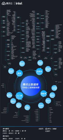 騰訊云數據庫TDSQL工程師路線圖發布 聚焦計算機網絡工程的職業發展路徑