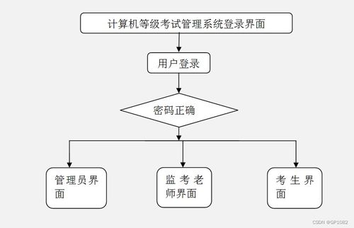 SSM框架計算機等級考試管理系統（U8732）畢業設計解決方案與網站建設方法